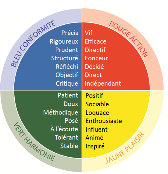 Méthode DISC le consciencieux - Devenez le leader que vous avez ...